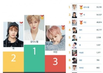 5월 2주차 베스트 아이돌 투표 결과 개인은 강다니엘, 그룹은 방탄소년단이 1위 차지